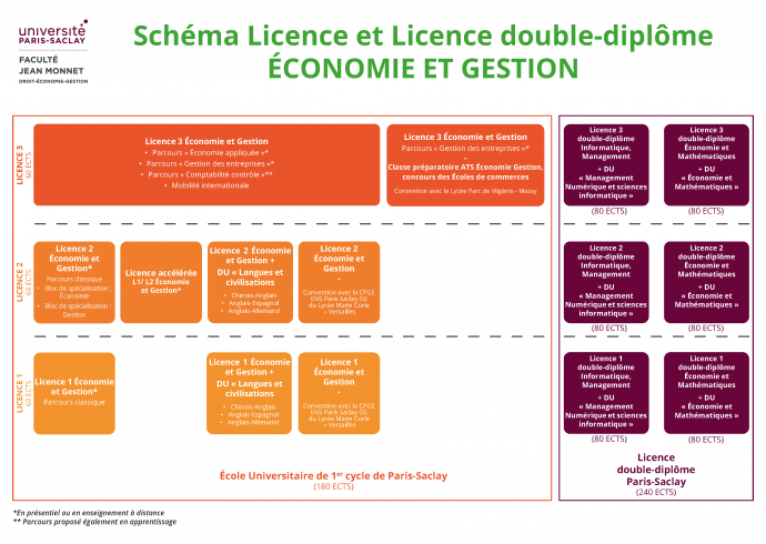 Licence Économie et Gestion | Faculté de Droit-Economie-Gestion